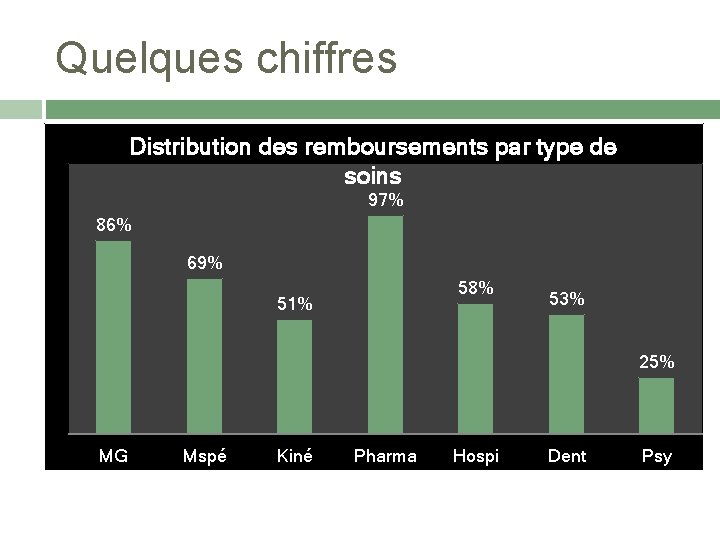 Quelques chiffres Distribution des remboursements par type de soins 97% 86% 69% 58% 51%