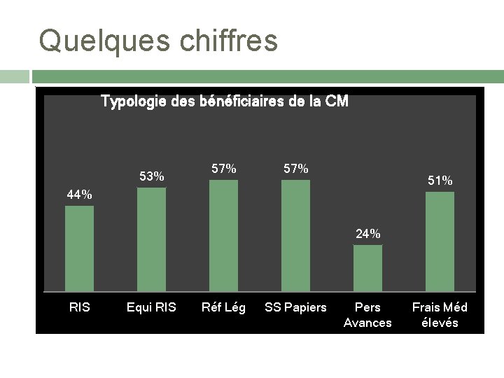 Quelques chiffres Typologie des bénéficiaires de la CM 53% 57% 51% 44% 24% RIS