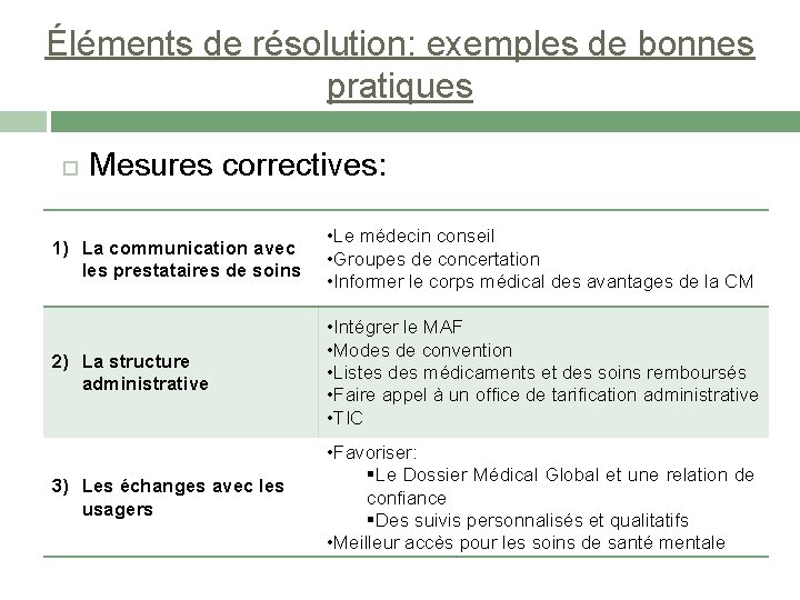 Éléments de résolution: exemples de bonnes pratiques Mesures correctives: 1) La communication avec les