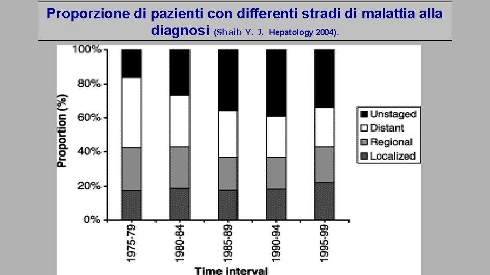 Proporzione di pazienti con differenti stradi di malattia alla diagnosi (Shaib Y. J. Hepatology