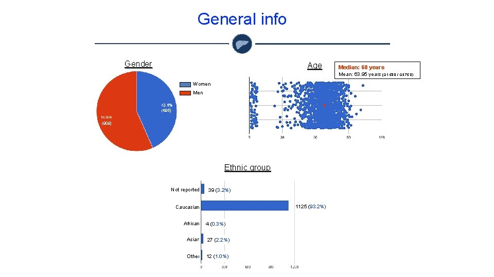 General info Gender Age Median: 68 years Mean: 63. 95 years (Q 1: 58.