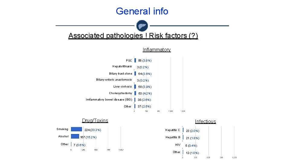 General info Associated pathologies ! Risk factors (? ) Inflammatory PSC Hepatolithiasis Biliary tract General info Associated pathologies ! Risk factors (? ) Inflammatory PSC Hepatolithiasis Biliary tract