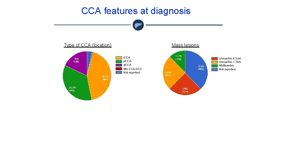 CCA features at diagnosis Type of CCA (location) Mass lesions i. CCA p. CCA CCA features at diagnosis Type of CCA (location) Mass lesions i. CCA p. CCA