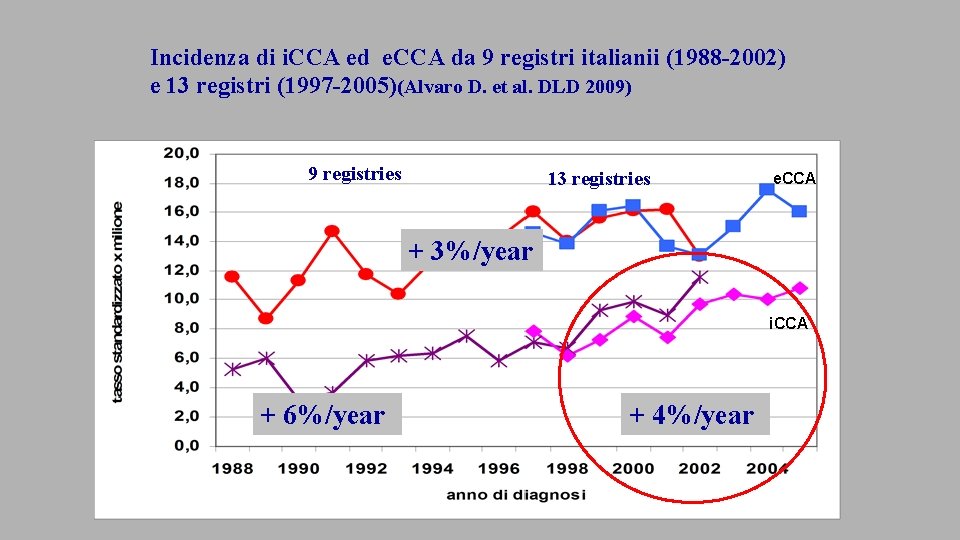 Incidenza di i. CCA ed e. CCA da 9 registri italianii (1988 -2002) e