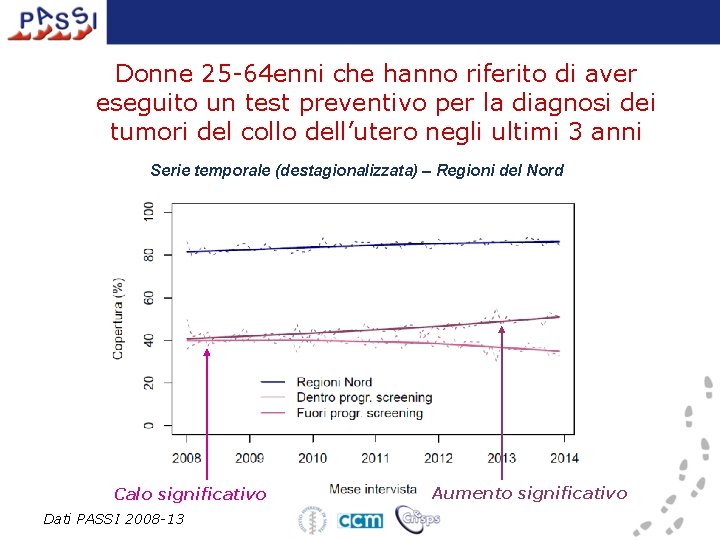 Donne 25 -64 enni che hanno riferito di aver eseguito un test preventivo per