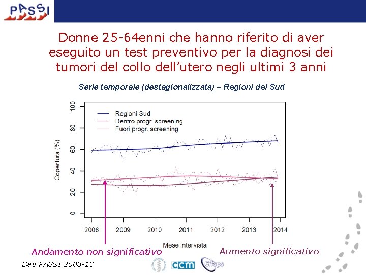 Donne 25 -64 enni che hanno riferito di aver eseguito un test preventivo per