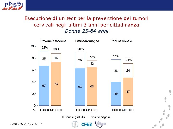 Esecuzione di un test per la prevenzione dei tumori cervicali negli ultimi 3 anni