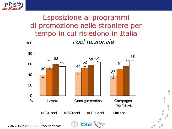 Esposizione ai programmi di promozione nelle straniere per tempo in cui risiedono in Italia