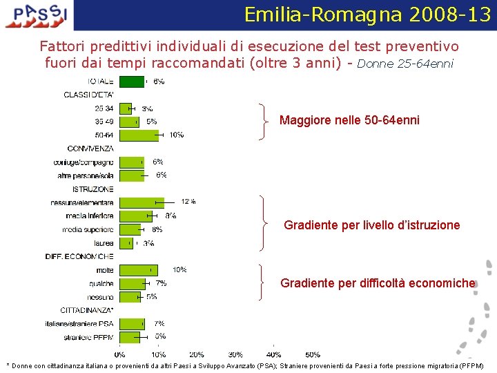 Emilia-Romagna 2008 -13 Fattori predittivi individuali di esecuzione del test preventivo fuori dai tempi