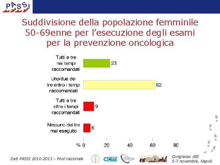 Suddivisione della popolazione femminile 50 -69 enne per l’esecuzione degli esami per la prevenzione