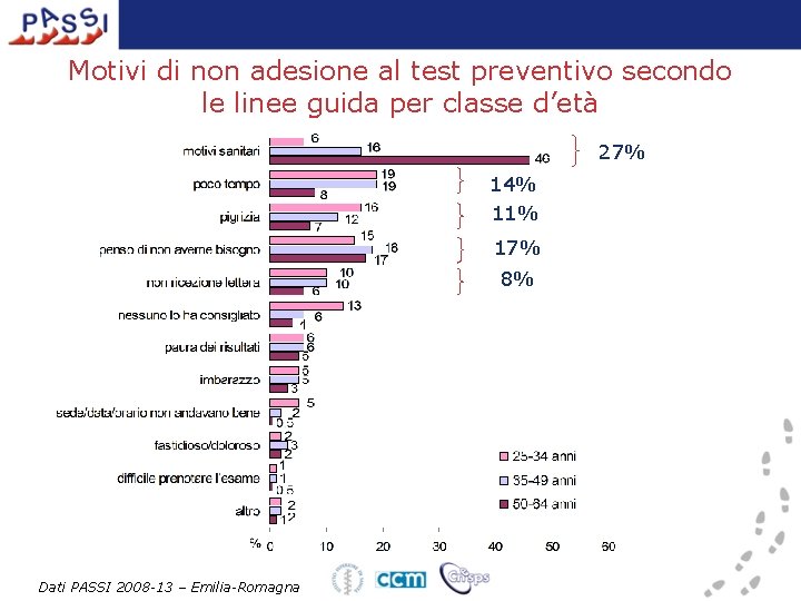 Motivi di non adesione al test preventivo secondo le linee guida per classe d’età