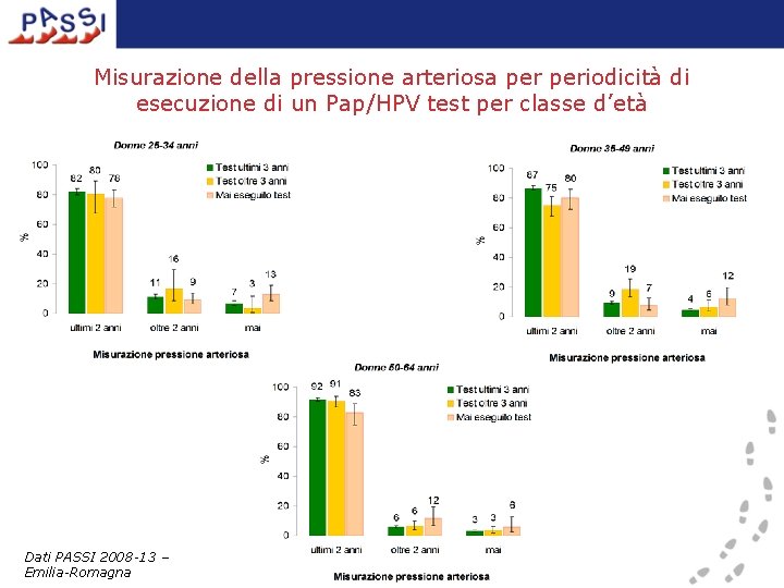 Misurazione della pressione arteriosa periodicità di esecuzione di un Pap/HPV test per classe d’età