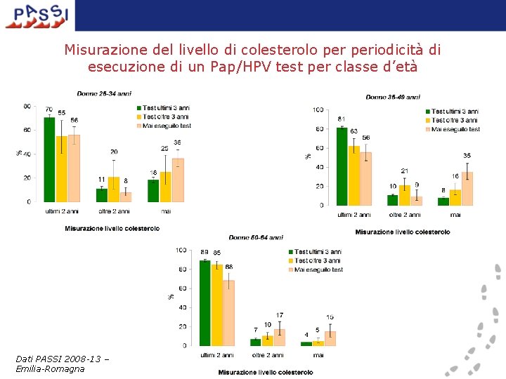 Misurazione del livello di colesterolo periodicità di esecuzione di un Pap/HPV test per classe