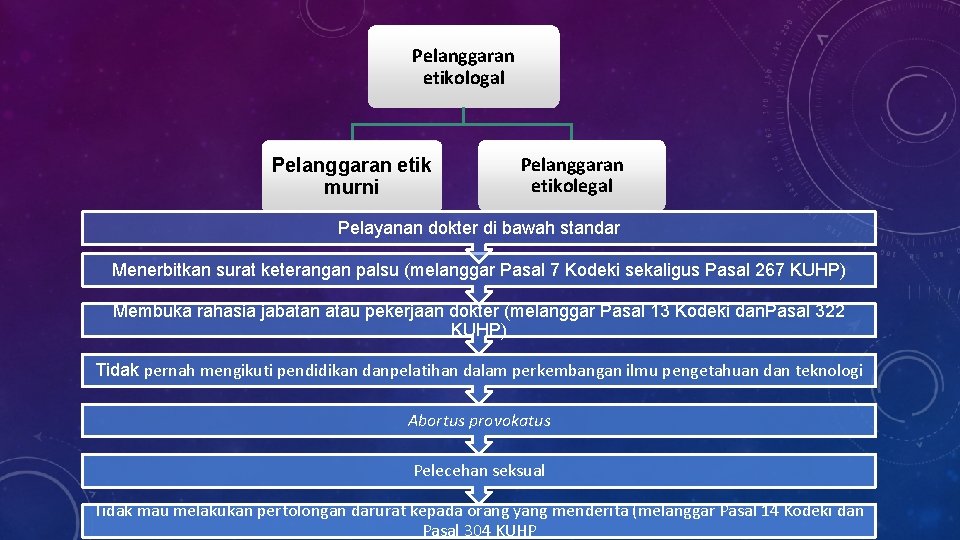 Pelanggaran etikologal Pelanggaran etik murni Pelanggaran etikolegal Pelayanan dokter di bawah standar Menerbitkan surat