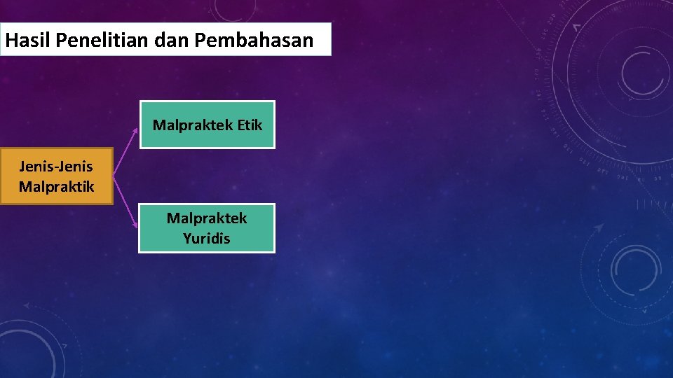 Hasil Penelitian dan Pembahasan Malpraktek Etik Jenis-Jenis Malpraktik Malpraktek Yuridis 