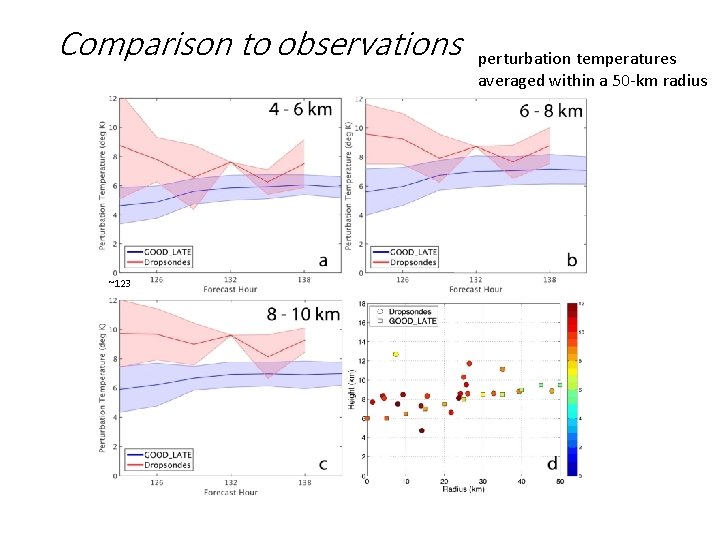 Comparison to observations ~123 perturbation temperatures averaged within a 50 -km radius Comparison to observations ~123 perturbation temperatures averaged within a 50 -km radius