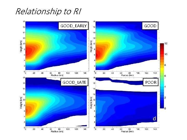 Relationship to RI GOOD_EARLY GOOD_LATE POOR Relationship to RI GOOD_EARLY GOOD_LATE POOR