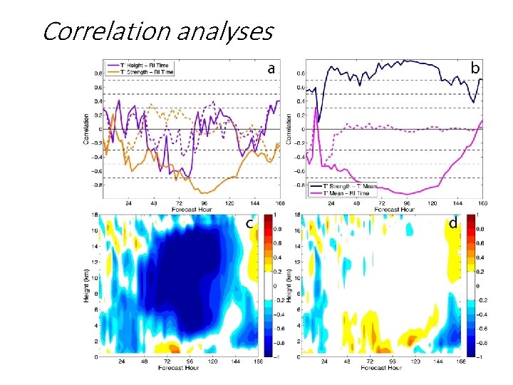Correlation analyses Correlation analyses