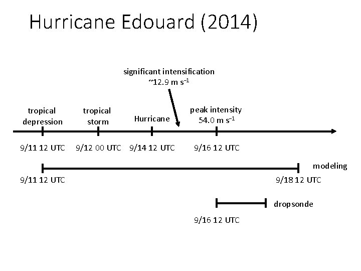 Hurricane Edouard (2014) significant intensification ~12. 9 m s− 1 tropical depression 9/11 12 Hurricane Edouard (2014) significant intensification ~12. 9 m s− 1 tropical depression 9/11 12