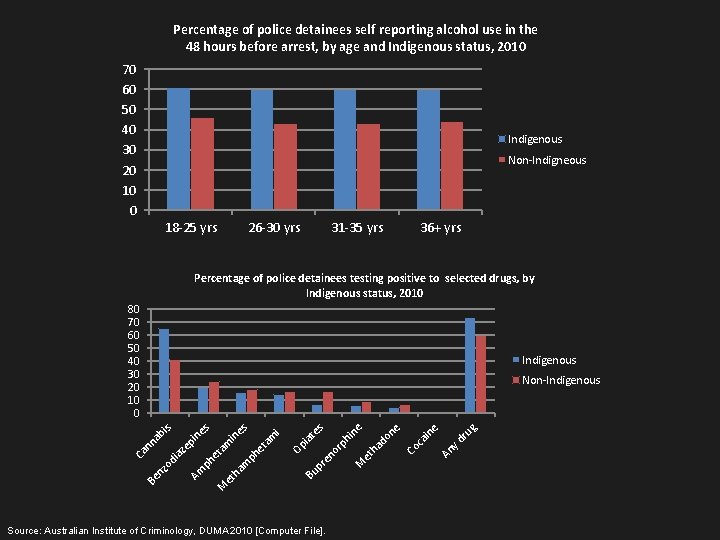 Percentage of police detainees self reporting alcohol use in the 48 hours before arrest,