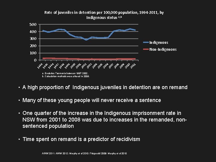 Rate of juveniles in detention per 100, 000 population, 1994 -2011, by Indigenous status