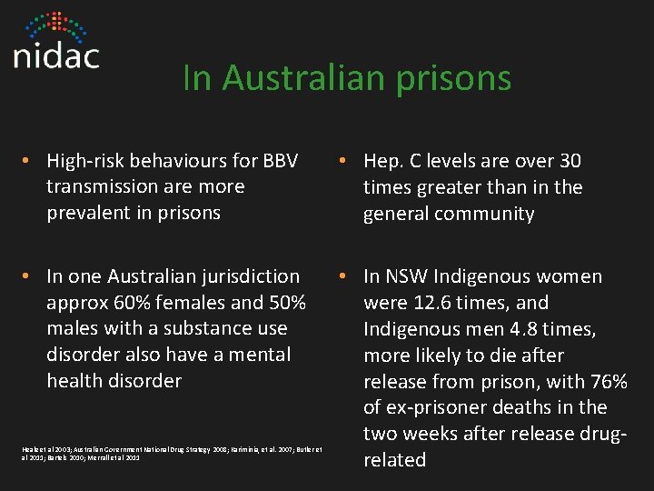 In Australian prisons • High-risk behaviours for BBV transmission are more prevalent in prisons