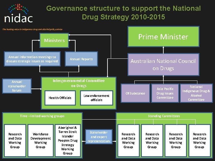 Governance structure to support the National Drug Strategy 2010 -2015 The leading voice in