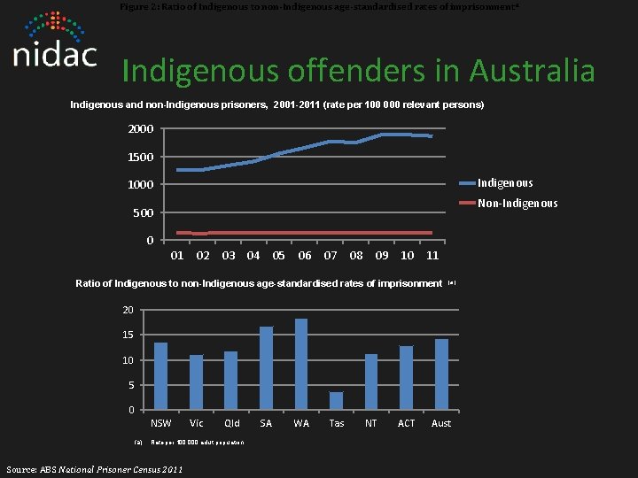 Figure 2: Ratio of Indigenous to non-Indigenous age-standardised rates of imprisonment a Indigenous offenders