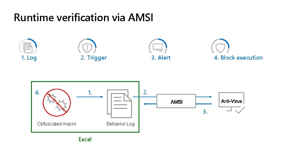 Runtime verification via AMSI 2. Trigger 1. Log 4. Block execution 3. Alert 2.