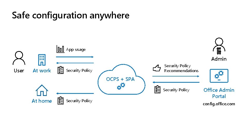 Safe configuration anywhere App usage Admin User At work Security Policy Recommendations Security Policy