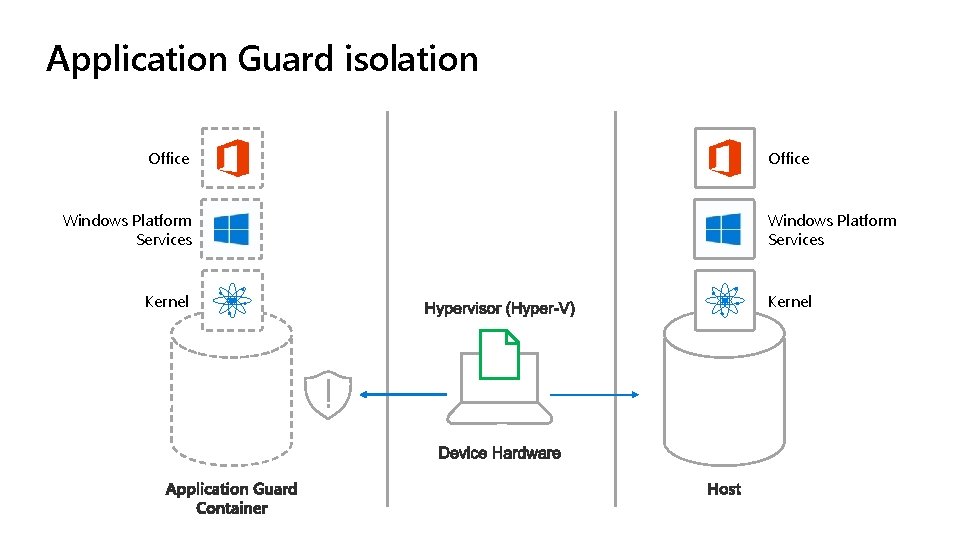 Application Guard isolation Office Windows Platform Services Kernel 