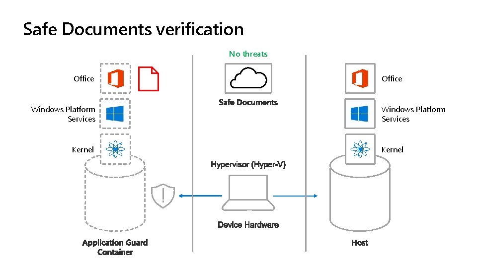 Safe Documents verification No threats Office Windows Platform Services Kernel 