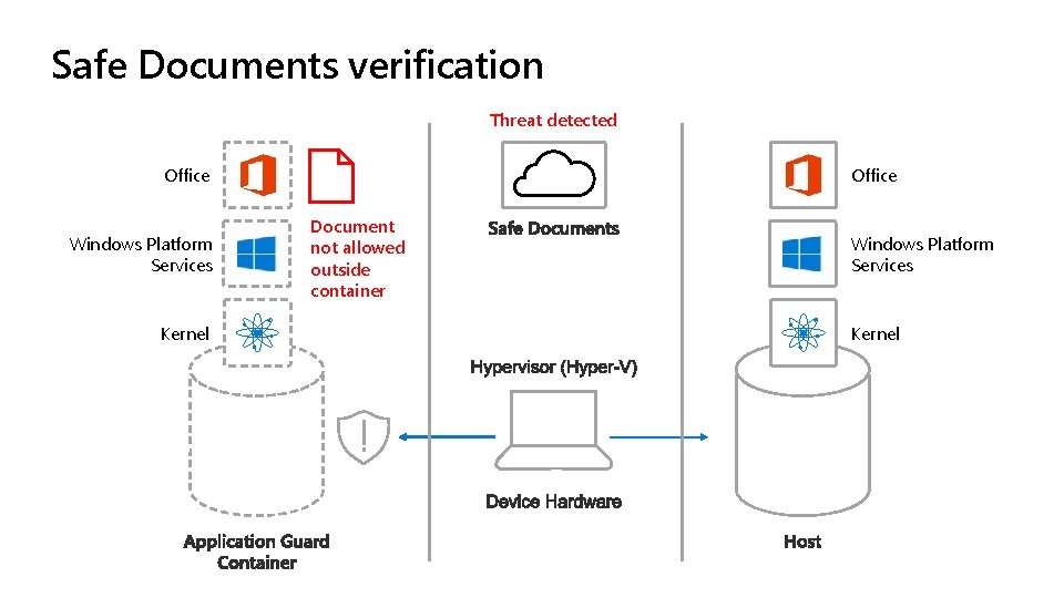 Safe Documents verification Threat detected Office Windows Platform Services Kernel Office Document not allowed