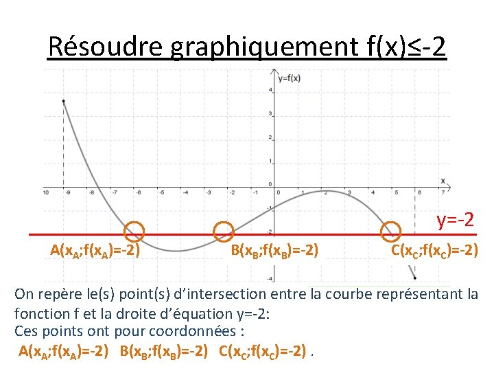 Résoudre graphiquement f(x)≤-2 y=-2 A(x. A; f(x. A)=-2) B(x. B; f(x. B)=-2) C(x. C;