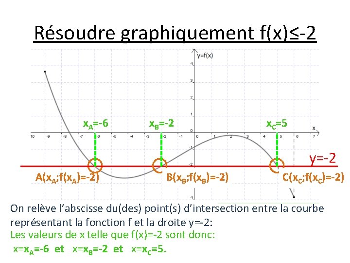 Résoudre graphiquement f(x)≤-2 x. A=-6 x. B=-2 x. C=5 y=-2 A(x. A; f(x. A)=-2)