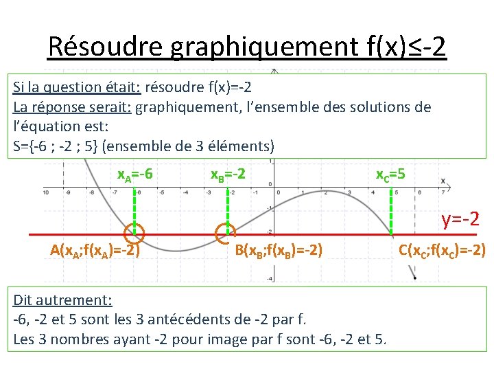 Résoudre graphiquement f(x)≤-2 Si la question était: résoudre f(x)=-2 La réponse serait: graphiquement, l’ensemble