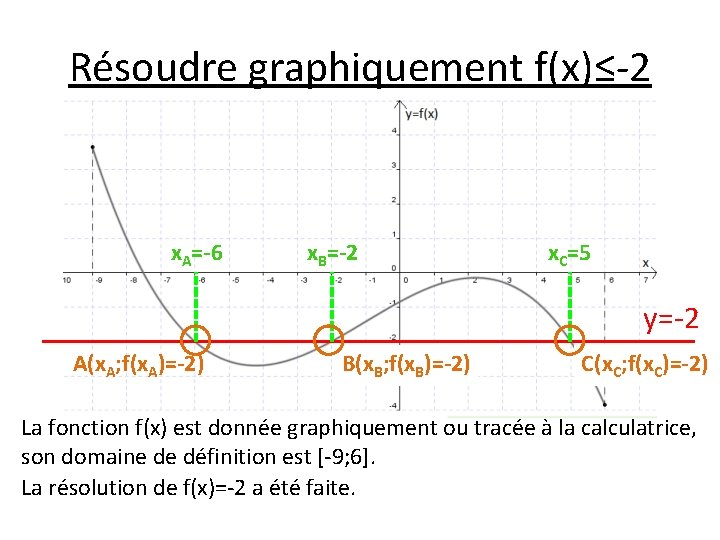 Résoudre graphiquement f(x)≤-2 x. A=-6 x. B=-2 x. C=5 y=-2 A(x. A; f(x. A)=-2)