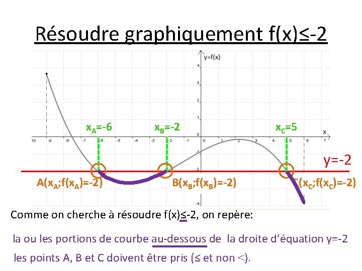 Résoudre graphiquement f(x)≤-2 x. A=-6 x. B=-2 x. C=5 y=-2 A(x. A; f(x. A)=-2)