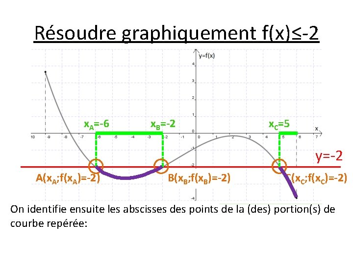 Résoudre graphiquement f(x)≤-2 x. A=-6 x. B=-2 x. C=5 y=-2 A(x. A; f(x. A)=-2)