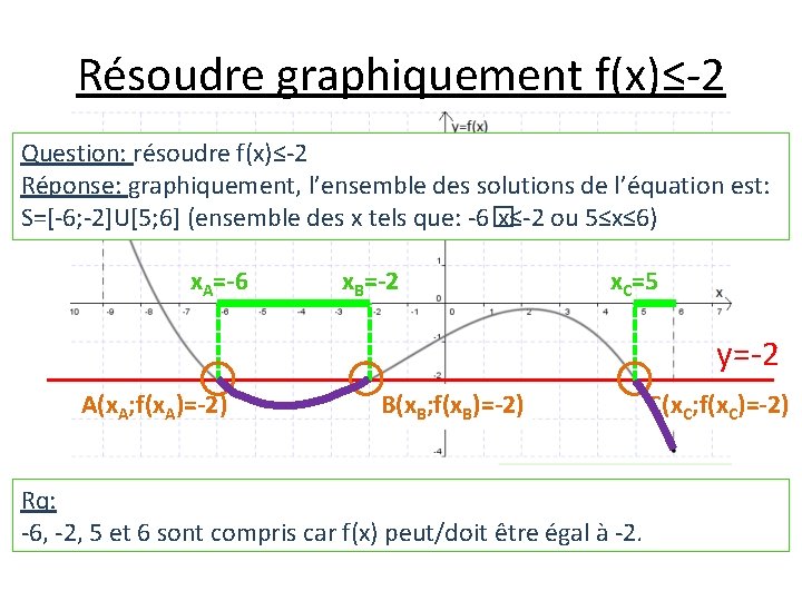 Résoudre graphiquement f(x)≤-2 Question: résoudre f(x)≤-2 Réponse: graphiquement, l’ensemble des solutions de l’équation est: