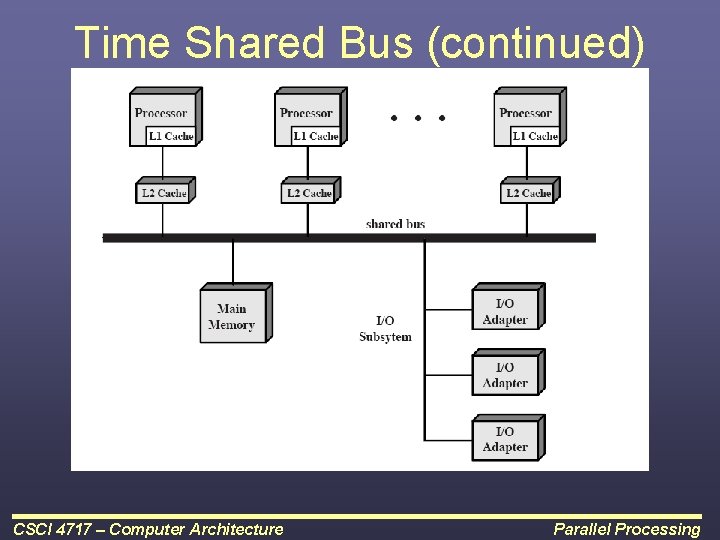 Time Shared Bus (continued) CSCI 4717 – Computer Architecture Parallel Processing 