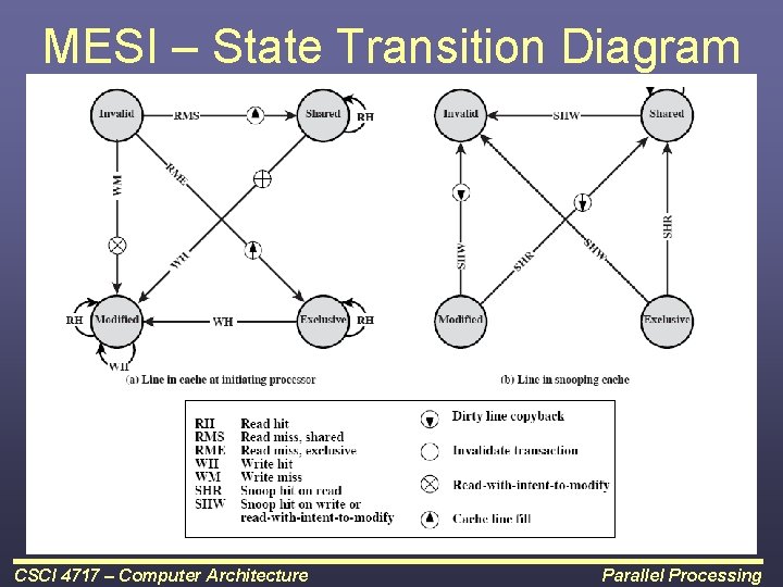 MESI – State Transition Diagram CSCI 4717 – Computer Architecture Parallel Processing 