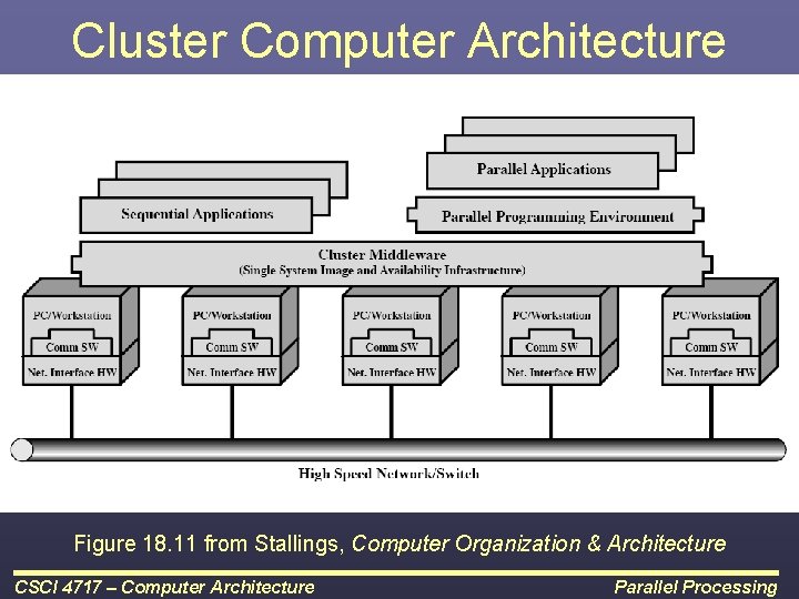 Cluster Computer Architecture Figure 18. 11 from Stallings, Computer Organization & Architecture CSCI 4717