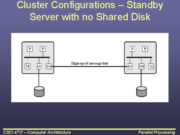 Cluster Configurations – Standby Server with no Shared Disk CSCI 4717 – Computer Architecture