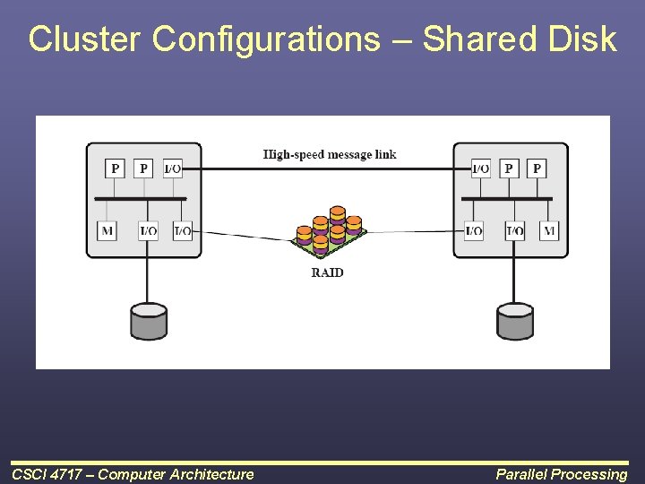 Cluster Configurations – Shared Disk CSCI 4717 – Computer Architecture Parallel Processing 