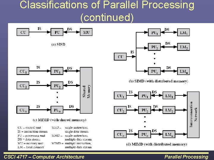 Classifications of Parallel Processing (continued) CSCI 4717 – Computer Architecture Parallel Processing 