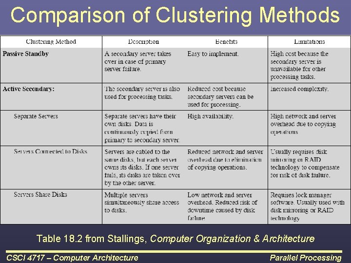 Comparison of Clustering Methods Table 18. 2 from Stallings, Computer Organization & Architecture CSCI