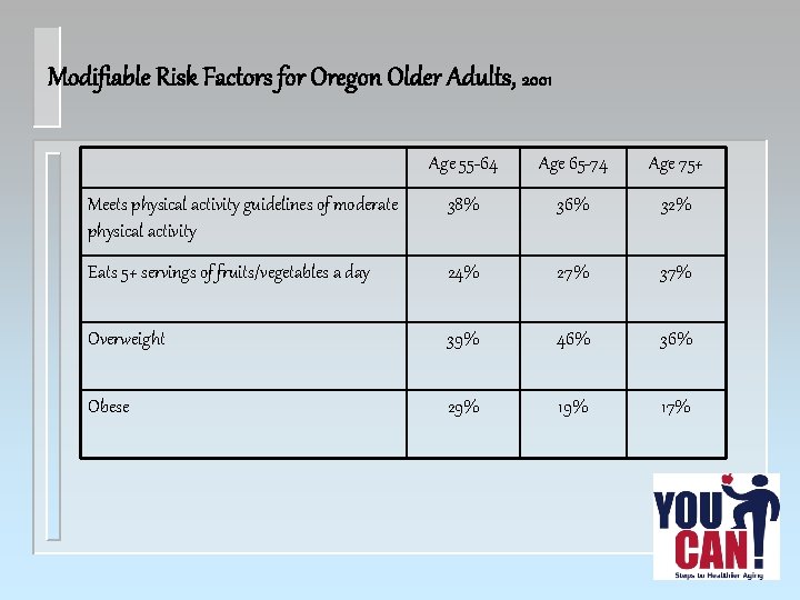 Modifiable Risk Factors for Oregon Older Adults, 2001 Age 55 -64 Age 65 -74