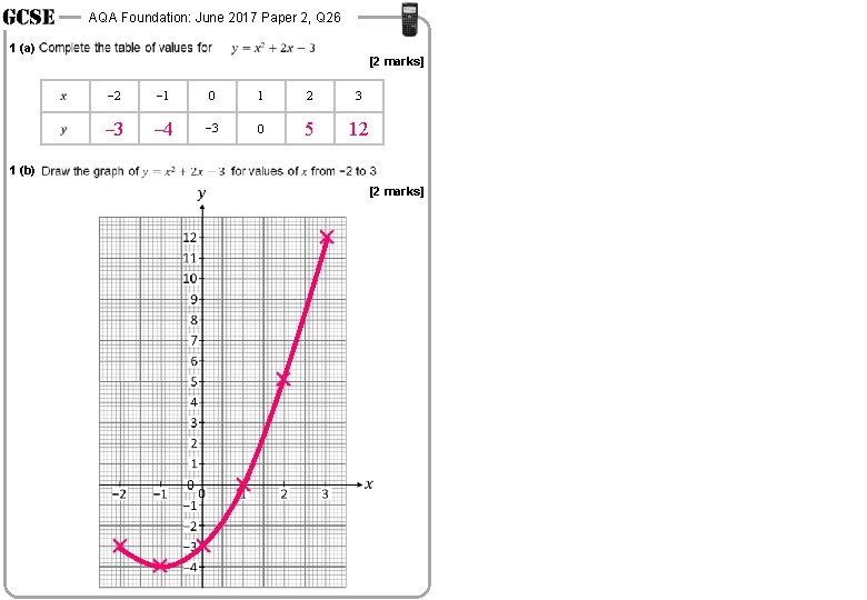 AQA Foundation: June 2017 Paper 2, Q 26 1 (a) [2 marks] − 2