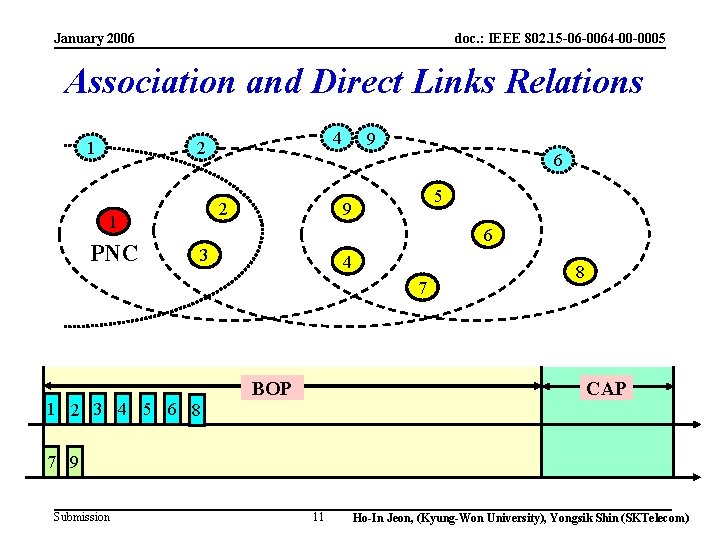 January 2006 doc. : IEEE 802. 15 -06 -0064 -00 -0005 Association and Direct